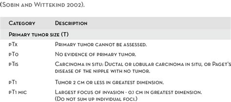 Pathological Tnm Classification Of Breast Tumors Download Table