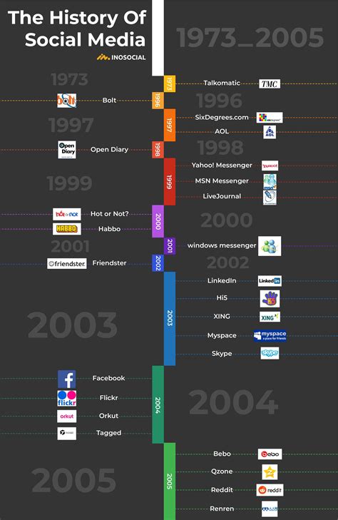 The History Of Social Media History Of Social Media Social Media History