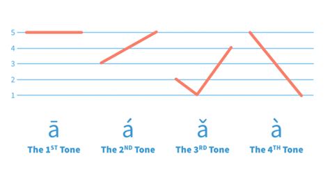 How To Pronounce The Four Tones In Mandarin Chineseforus