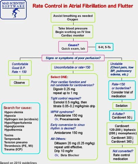 9 Best Acls Drugs Pharmacology Algorithms To Study Images On