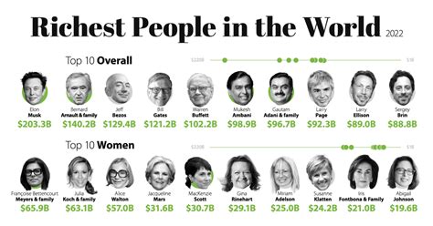 The Richest People In The World In Sept Update