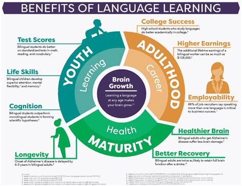 Benefits Of Language Learning Infographic Artofit