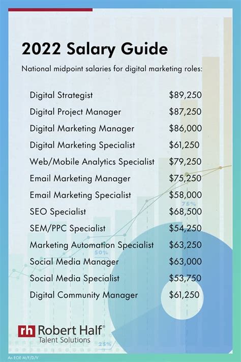 2022 Marketing And Creative Salary Trends