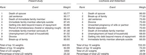 Top 10 Most Stressful Events For The Present Study And Cochrane And