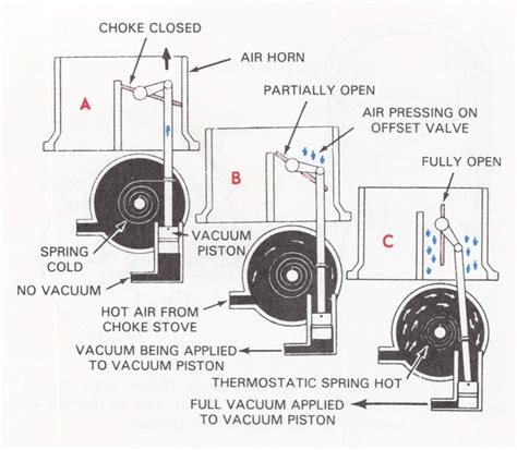 How A Carburetor Works Chokes Mikes Carburetor Parts
