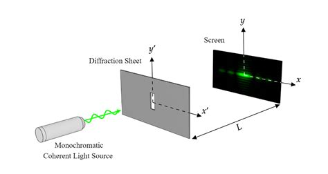 Simulating Diffraction Patterns With The Angular Spectrum Method And Python Simulating Physics