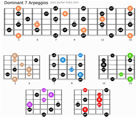 Guitar Arpeggios Lesson With Charts And Shapes Guitar Lessons Music Theory Guitar Guitar