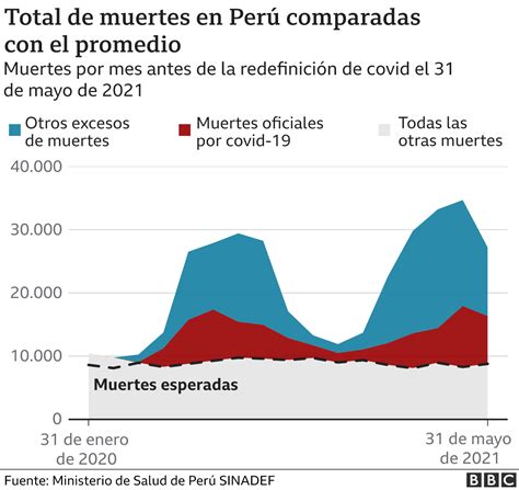 Perú Duplica Las Muertes Por Covid 19 Tras Una Revisión De Cifras Y Se