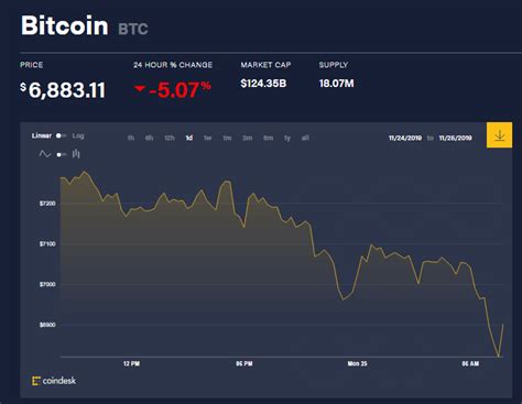 giá bitcoin hôm nay 25 11 thị trường sụp đổ binance tiếp cận thị trường 1 tỉ dân Ấn Độ