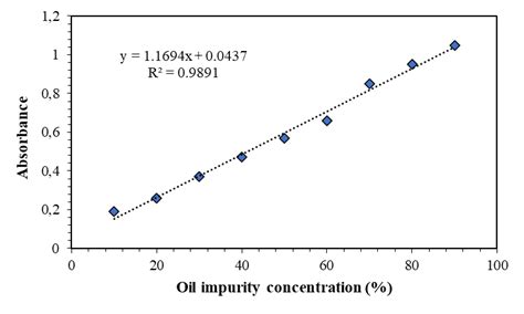 Simple Linear Regression Slr Of Oil Impurity Versus Absorbance At 380