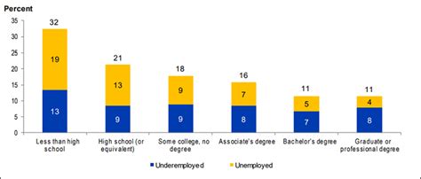 Relationship Between Educational Attainment And Labor Underutilization