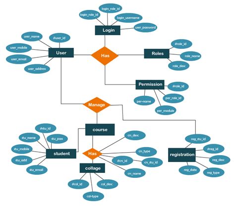 Er Diagram For The University Management System Javatpoint