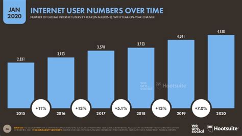 El Número De Usuarios De Internet En El Mundo Crece Un 4 Y Roza Los 5