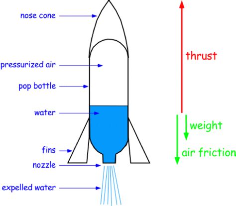 Learn about how rockets work, what happens during a launch, and how centuries of innovation made space exploration possible. classical mechanics - Water rocket physics - Physics Stack ...