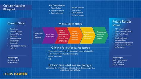 7 Instant Benefits Of Culture Mapping To Achieve Organizational Culture