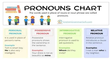 Free Printable Pronoun Chart Types Englishgrammarsoft The Best Porn Website