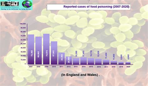 Reported Cases Of Food Poisoning Food Safety Training