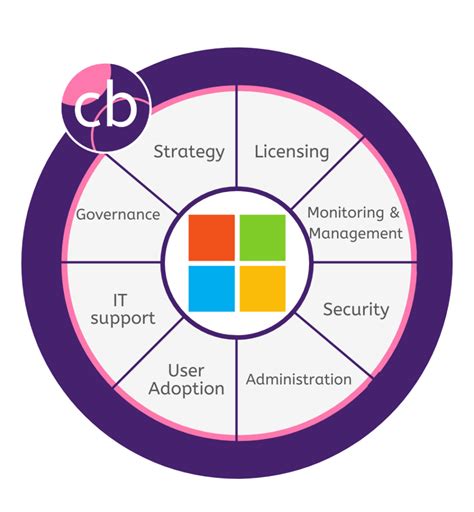 What Are Microsoft 365 Managed Services Cloud Business