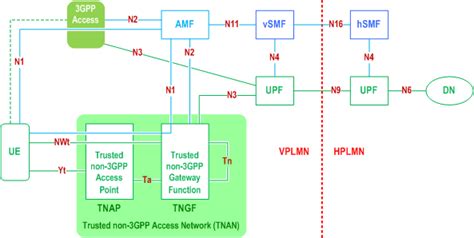 Inside Ts 23501 Home Routed Roaming Architecture For Non 3gpp Accesses