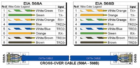 This article explain how to wire cat 5 cat 6 ethernet pinout rj45 wiring diagram with cat 6 color code , networks have become one of the essence in computer world and for better internet facilities ti gets in order to make a secure wiring over the lan with ethernet wires you will need the following Cat5e cable wiring schemes and the 568A and 568B wiring standards | Industrial Ethernet Book