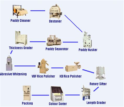 The packing makes sure that the rice does not get spoiled while storing or transportation. Rice Processing Equipment - !--classname--