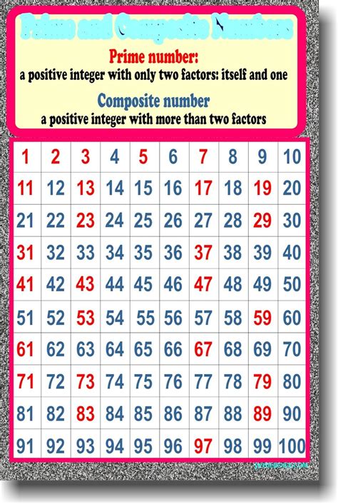 Prime And Composite Numbers Educational Classroom Math