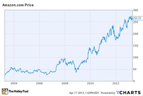 Common stock (amzn) at nasdaq.com. Amazon Stock Could Plummet if Growth Disappoints - AOL Finance