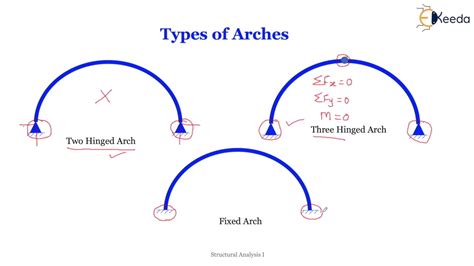 Introduction To Three Hinged Arches Introduction To 3 Hinged Arches