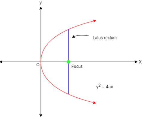 The Focal Distance Of A Point On The Parabola Y2 4x And Above