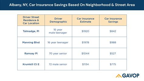 There are over 787 cities in albany with companies in the insurance companies category. Albany, NY, Car Owners Can Lower Insurance Rates By $400
