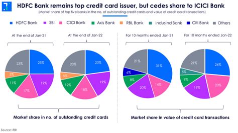 Chart Of The Week Hdfc Bank Keeps Top Spot In Credit Cards Segment