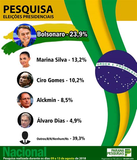 Bolsonaro Lidera Em Nova Pesquisa Para Presidente R Bolsonaro