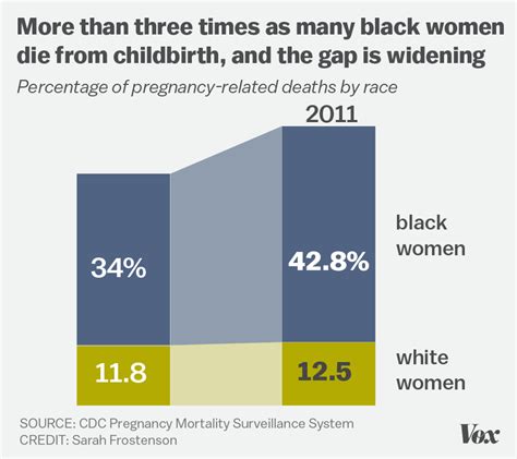 More And More Women Are Now Dying In Childbirth But Only In America Vox