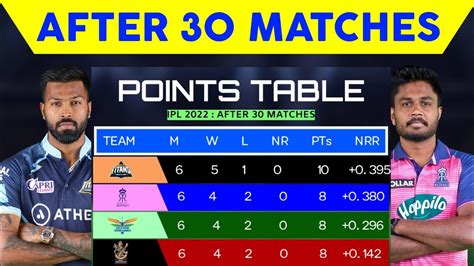 Ipl 2022 Latest Point Table After 30 Match • Points Table 2022 Today