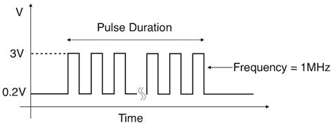 Pwm Pulse Width Modulation Explained Gadgetronicx