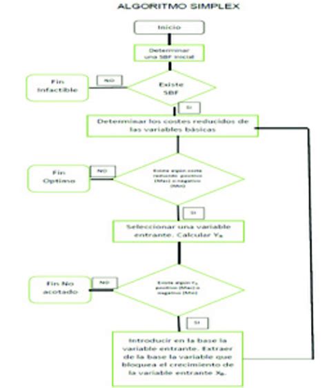 Diagrama De Flujo Del Algoritmo Simplex Download Scientific Diagram