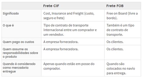 Qual A Diferença Entre Frete Cif E Fob