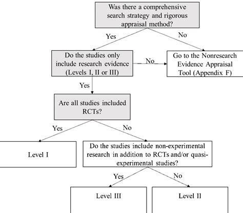 levels of evidence nursing johns hopkins evidence based practice model libguides at bradley