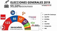 El PSOE gana sus primeras elecciones generales desde 2008 y el PP sufre ...