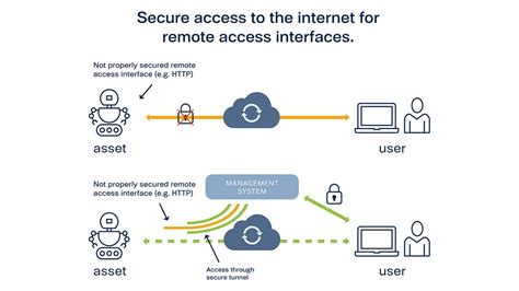 Secure Remote Access Iot Guardians Of Connectivity