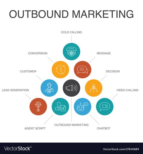 Outbound Marketing Infographic 10 Steps Concept Vector Image