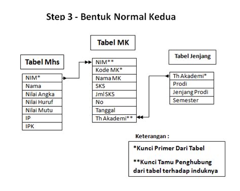 6 Teknik Normalisasi Pada Basis Data Sistem Basis Data Images