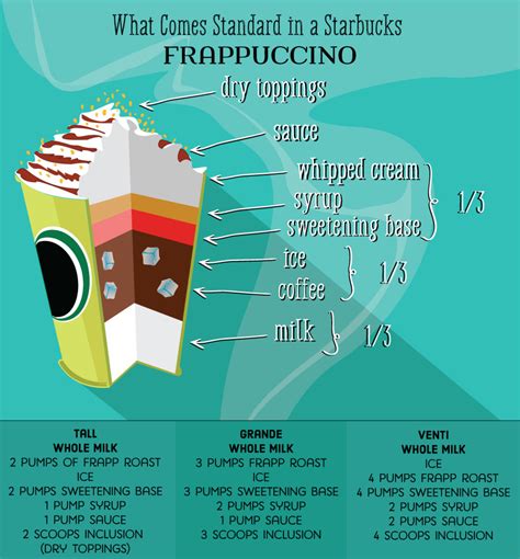 Starbucks Drink Guide Blended Coffee Frappuccinos Delishably