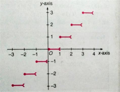 A Graph With Red And White Lines On It