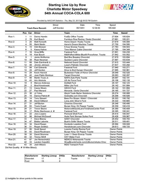 Daytona starting lineup for august 2020 in the nascar cup series. NASCAR Sprint Cup Series at Charlotte: starting lineup