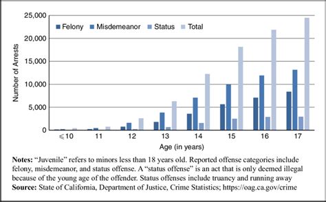 Juvenile crime has increased since 1987. Juvenile arrests in California by age and reported offense ...