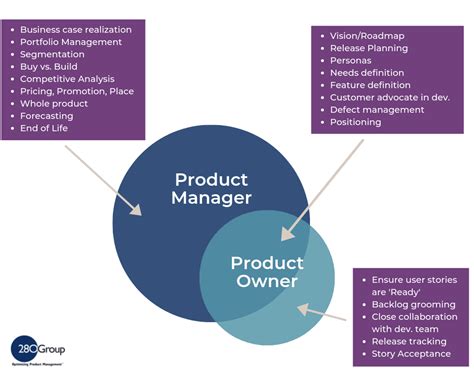 Product Owner Vs Product Manager Exploration 280 Group