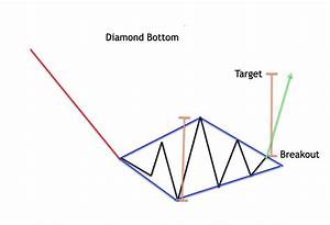 Diamond Chart Pattern Explained Forex Training Group
