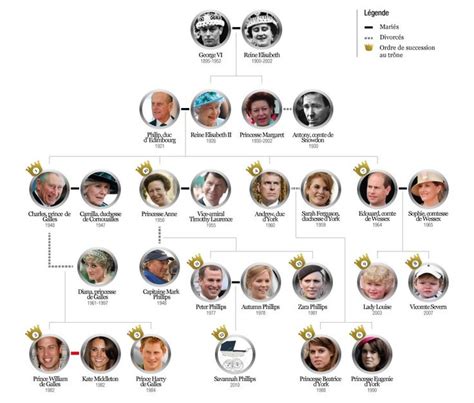 Voici l'arbre généalogique des corgis de la reine elizabeth, descendants de susan. Les 13 meilleures images du tableau famille royale d ...