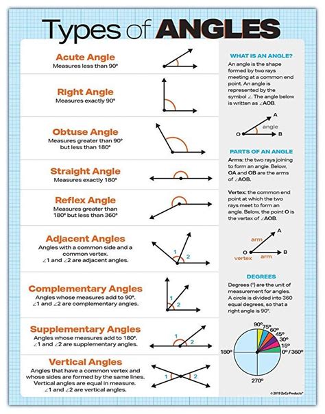 Types Of Angles Poster Laminated 17 X 22 Inches Geometry Math Poster For Middle And High